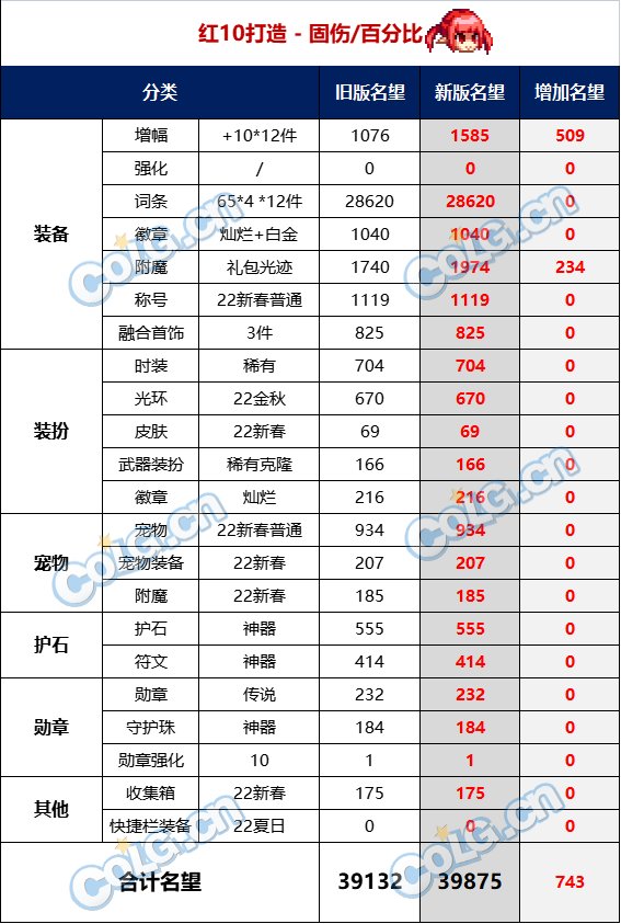 【杂谈：名望改版】名望不够到不了门槛？1124版本名望改版分析6