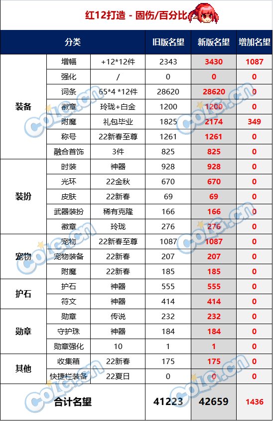 【杂谈：名望改版】名望不够到不了门槛？1124版本名望改版分析7