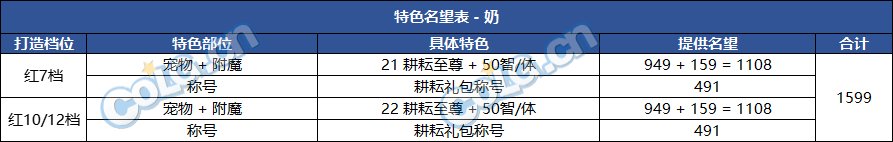 【杂谈：名望改版】名望不够到不了门槛？1124版本名望改版分析8