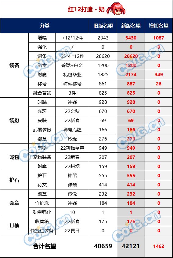 【杂谈：名望改版】名望不够到不了门槛？1124版本名望改版分析10