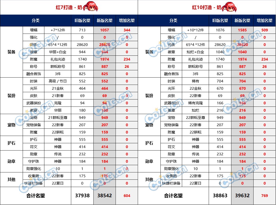 【杂谈：名望改版】名望不够到不了门槛？1124版本名望改版分析9