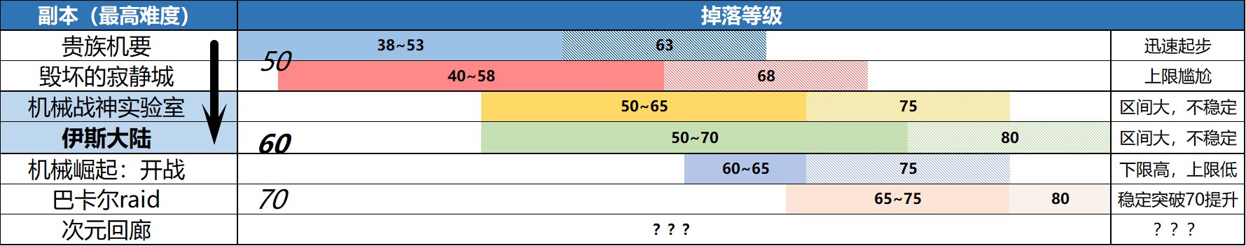 【前瞻：DNF嘉年华】喂养融合将近饱和，110版本后续该咋玩？6