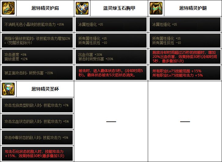 【汇总系列】（男女法师+缔造者篇）韩服“前3名”配装信息一览（新自定义词条）47