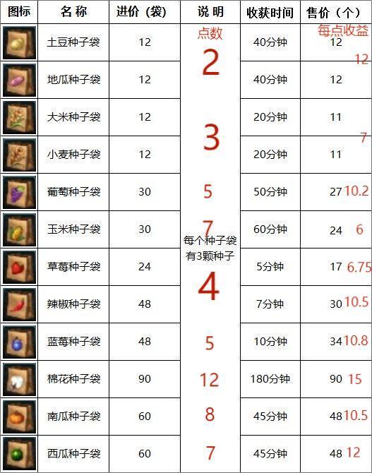 地下城与生活种植明细1