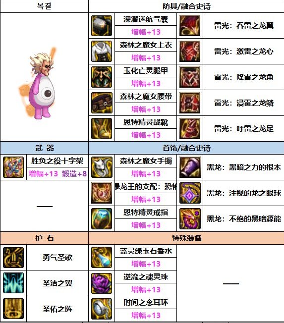 韩服排名前三奶妈装备分析，新功能性装备【暴龙王：恐怖】收到青睐1