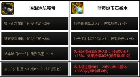 韩服排名前三奶妈装备分析，新功能性装备【暴龙王：恐怖】收到青睐6