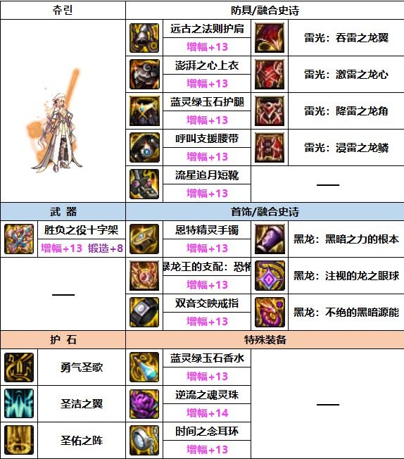 韩服排名前三奶妈装备分析，新功能性装备【暴龙王：恐怖】收到青睐7