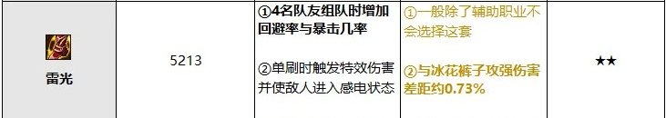 韩服排名前三奶妈装备分析，新功能性装备【暴龙王：恐怖】收到青睐14