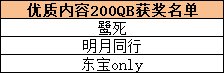 【挑战史诗之路】活动参与初步结果公示（12.5更新）1