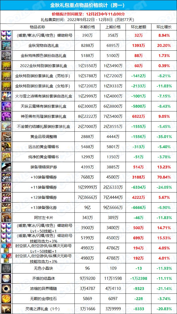 【金秋版本】《九大跨区》可交易物品价格统计（12月2日-第11期）1