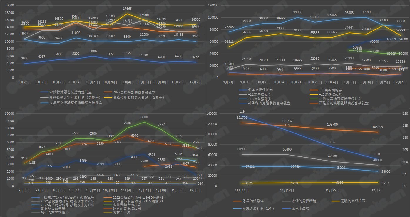 【金秋版本】《九大跨区》可交易物品价格统计（12月2日-第11期）4