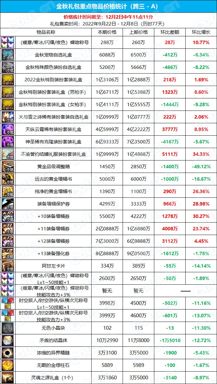 【金秋版本】《九大跨区》可交易物品价格统计（12月2日-第11期）5