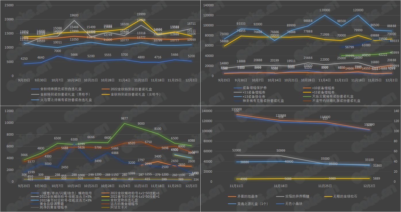 【金秋版本】《九大跨区》可交易物品价格统计（12月2日-第11期）6