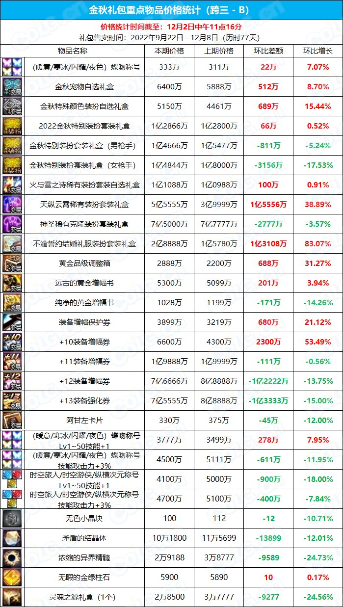 【金秋版本】《九大跨区》可交易物品价格统计（12月2日-第11期）7