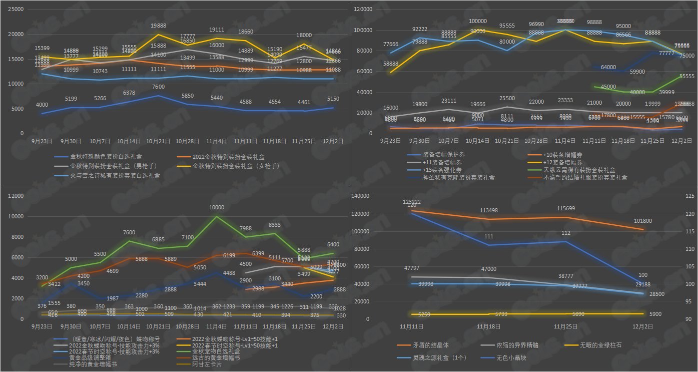 【金秋版本】《九大跨区》可交易物品价格统计（12月2日-第11期）8