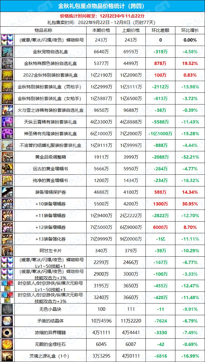 【金秋版本】《九大跨区》可交易物品价格统计（12月2日-第11期）9