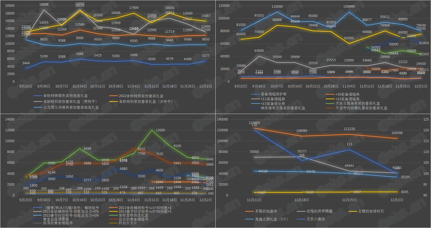 【金秋版本】《九大跨区》可交易物品价格统计（12月2日-第11期）10