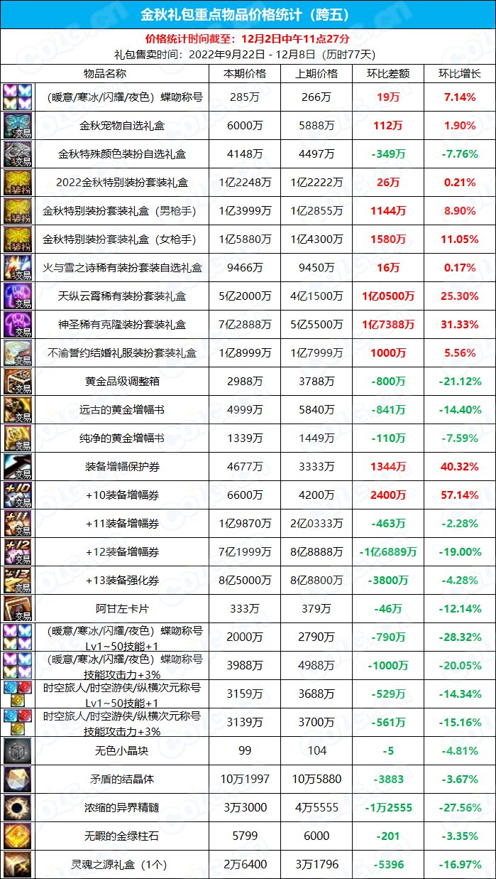 【金秋版本】《九大跨区》可交易物品价格统计（12月2日-第11期）11