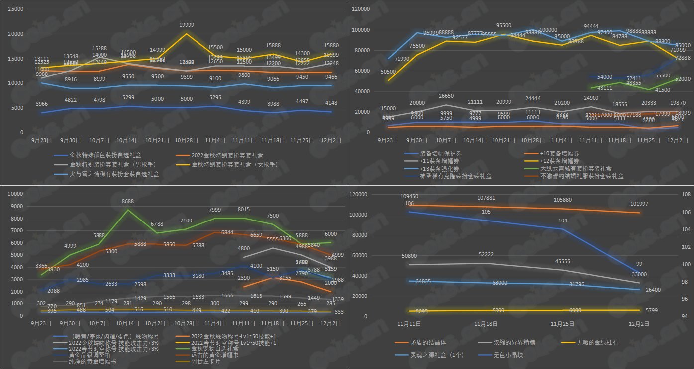 【金秋版本】《九大跨区》可交易物品价格统计（12月2日-第11期）12