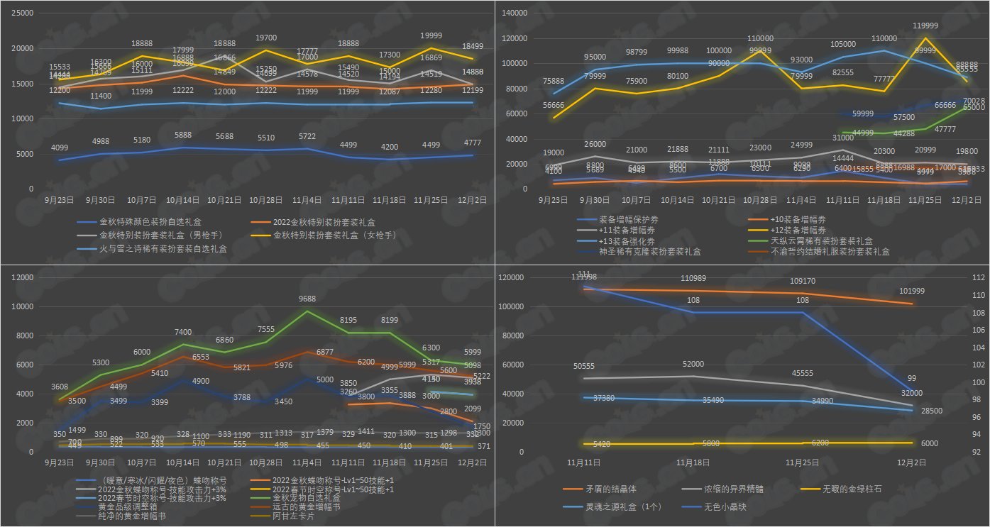 【金秋版本】《九大跨区》可交易物品价格统计（12月2日-第11期）14