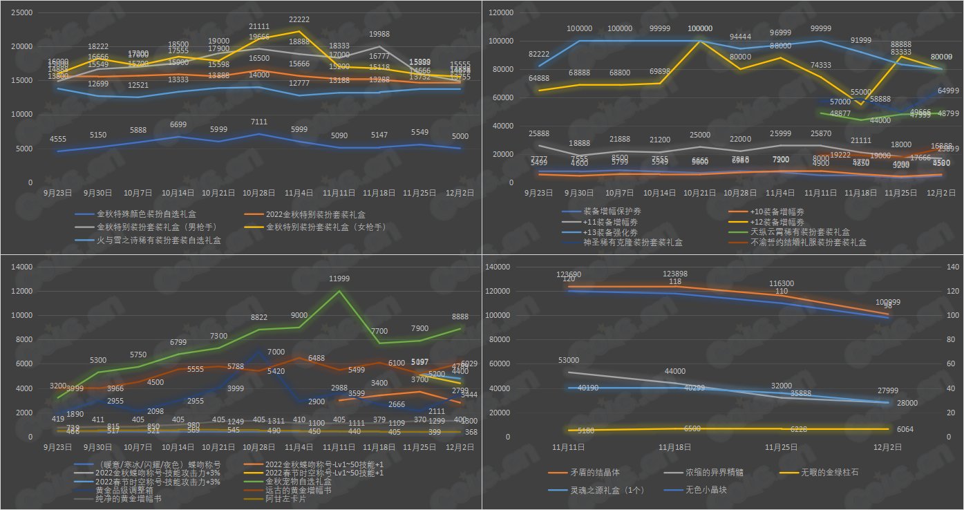 【金秋版本】《九大跨区》可交易物品价格统计（12月2日-第11期）16