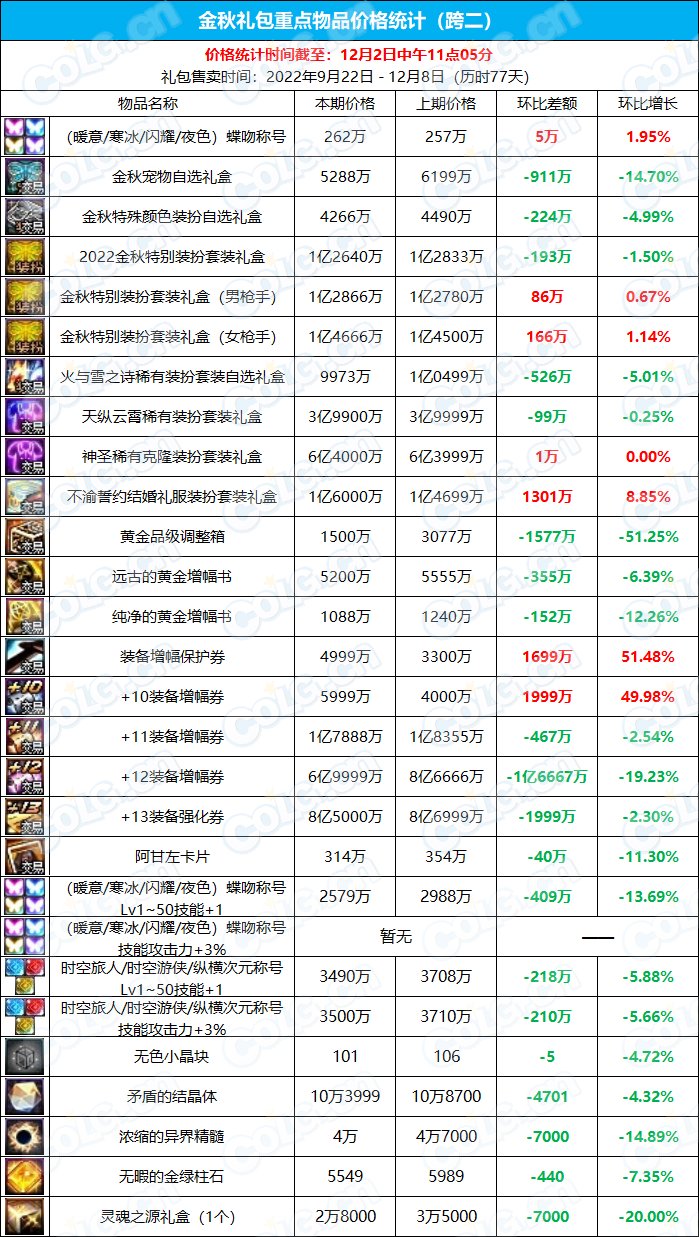 【金秋版本】《九大跨区》可交易物品价格统计（12月2日-第11期）3