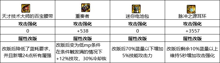 【攻略：装备搭配】MP真的拉了？未来版本MP搭配前景解析2
