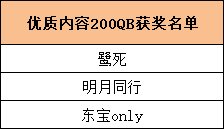 【挑战史诗之路】活动参与最终结果公示——奖励已发放1