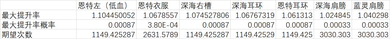 你应该怎么洗自定义,史诗自定义洗词条前瞻12