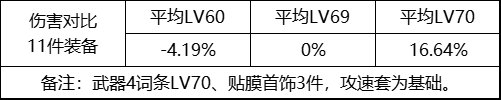 【攻略：游戏知识】是否有必要冲70？冲击70词条性价比分析5