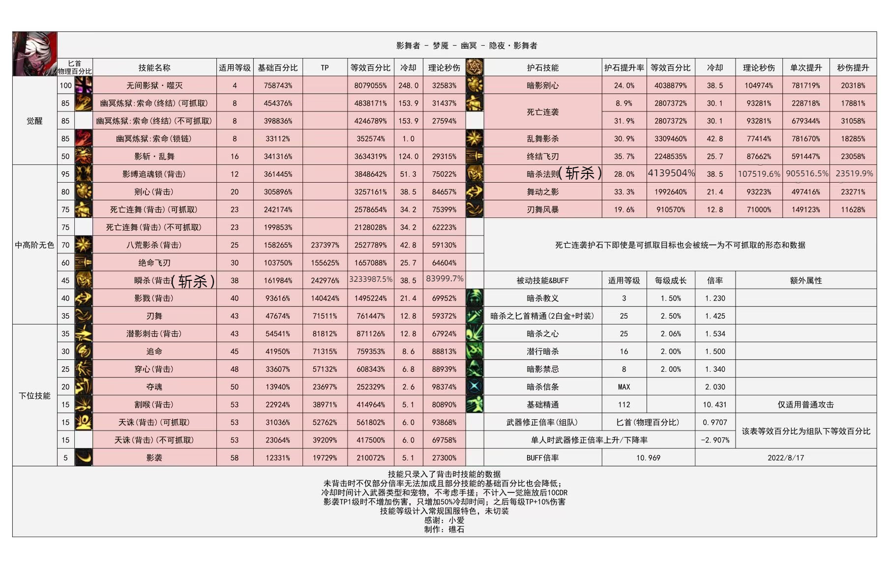 破事水，算了一下斩杀时的瞬杀百分比和秒伤2