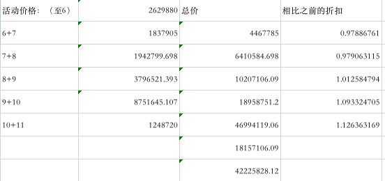 本次增幅活动性价比计算，5000w的红11你冲不冲！9