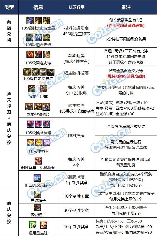 【攻略：国服1222版本】巴卡妮奖励亮点分析和材料使用推荐2