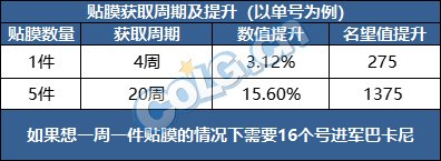 【攻略：国服1222版本】巴卡妮奖励亮点分析和材料使用推荐11