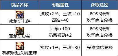 【攻略：国服1222版本】巴卡妮奖励亮点分析和材料使用推荐16