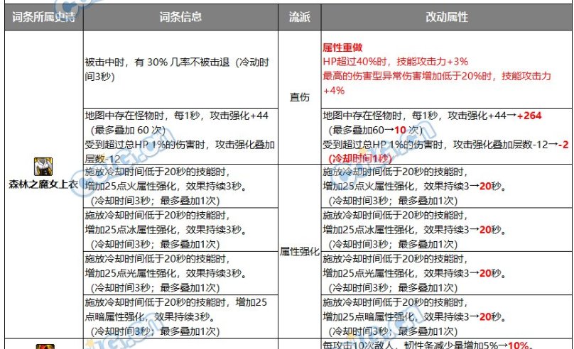 关于魔女上衣装备改版的疑问1