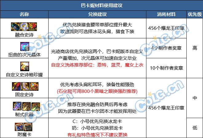 【攻略：国服1222版本】巴卡妮奖励亮点分析和材料使用推荐20