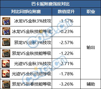 【攻略：国服1222版本】巴卡妮奖励亮点分析和材料使用推荐17