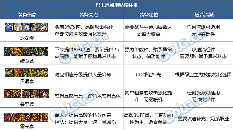【攻略：国服1222版本】巴卡妮奖励亮点分析和材料使用推荐12