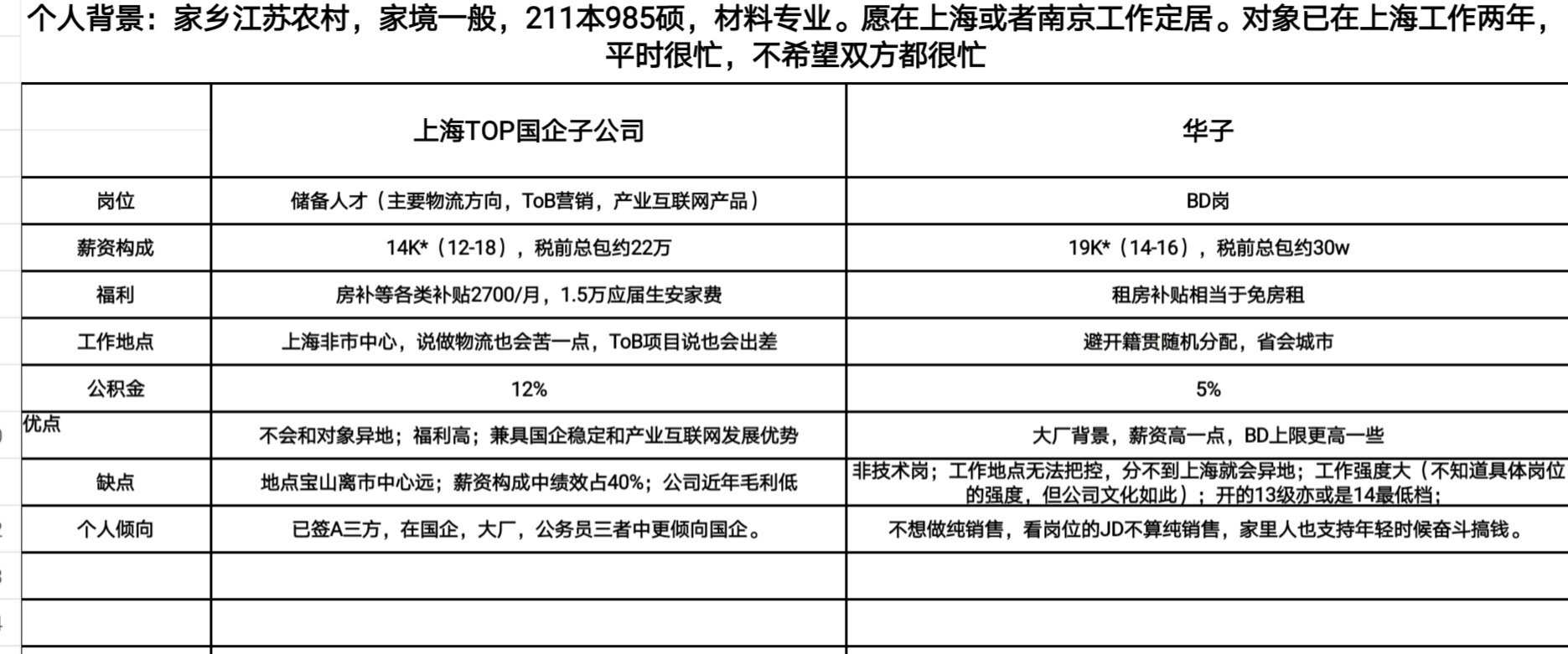 秋招结束了，天坑专业offer求助，去国企还是寒气大厂！1
