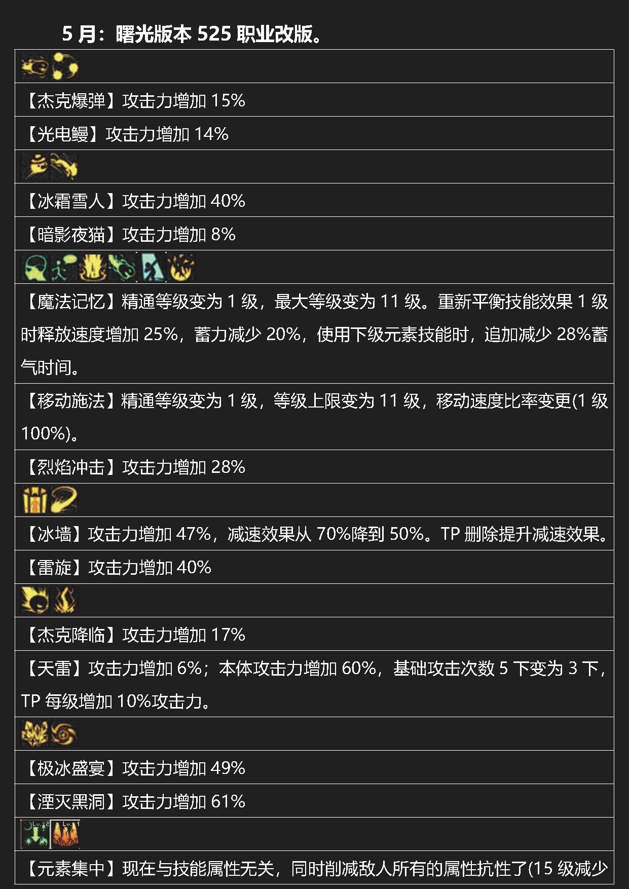 dnf岁月史书——元素54