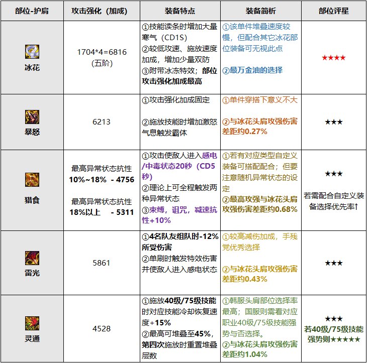 巴卡尔融合防具浅析与选择建议9