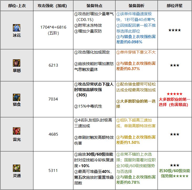 巴卡尔融合防具浅析与选择建议10