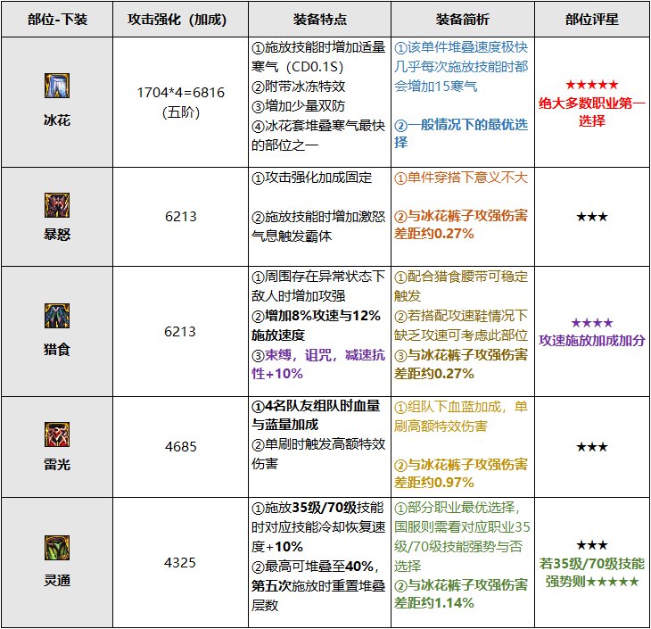 巴卡尔融合防具浅析与选择建议11