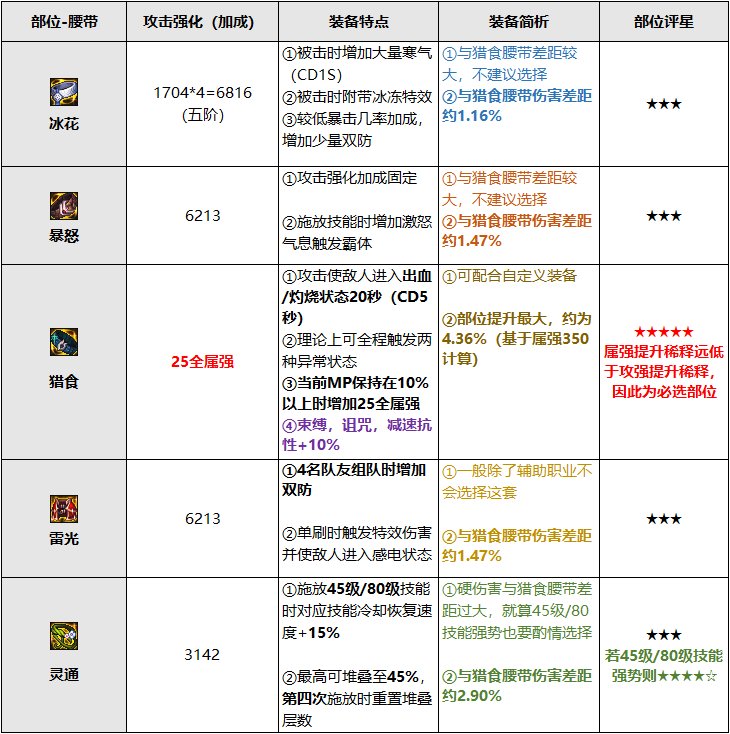 巴卡尔融合防具浅析与选择建议12