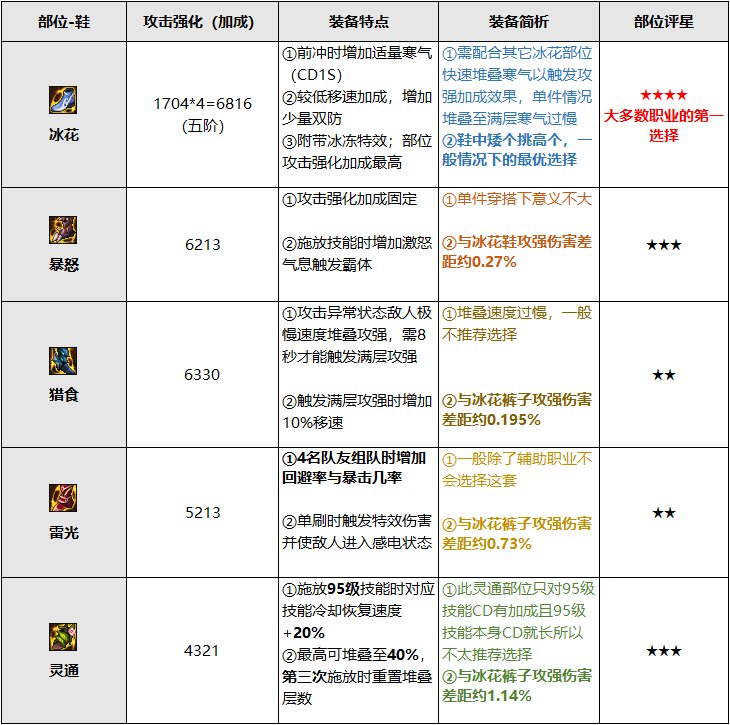 巴卡尔融合防具浅析与选择建议13