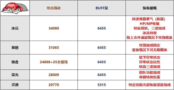 巴卡尔融合防具浅析与选择建议7