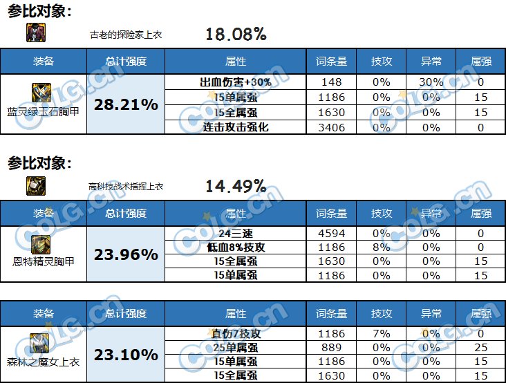 【攻略：自定义装备改版】自定义改版后提升率分析，助你找到最适合自己的部位7