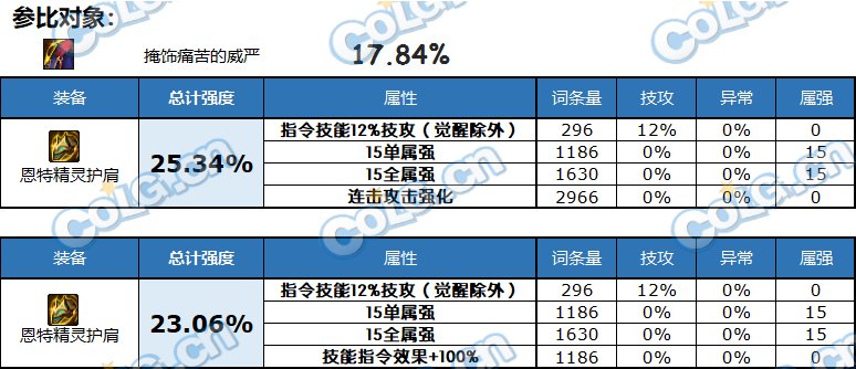 【攻略：自定义装备改版】自定义改版后提升率分析，助你找到最适合自己的部位10