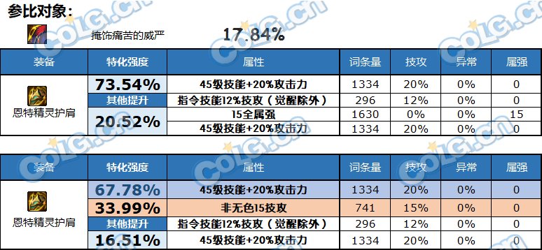 【攻略：自定义装备改版】自定义改版后提升率分析，助你找到最适合自己的部位13